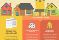 Syarat Mengurus Izin Mendirikan Bangunan (IMB) - SmartLegal.id Bagaimana Cara Mengurus Izin Mendirikan Bangunan